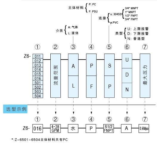 Z-6011A、Z-6012A、Z-6013A、Z-6014A、Z-6015A、Z-6016A帶報警開關水平流量計