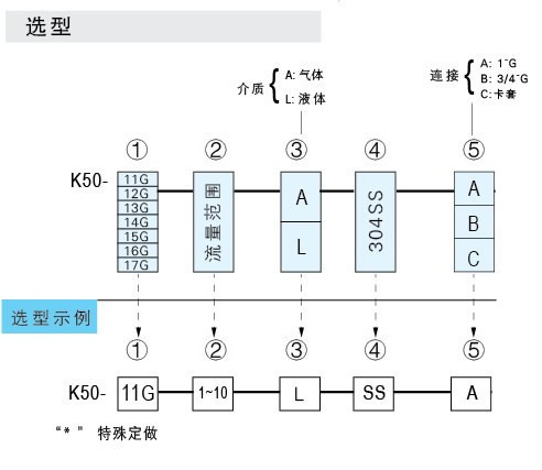 K-5011G、K-5012G、K-5013G、K-5014G、K-5015G、K-5016G、K-5017G玻璃轉子流量計