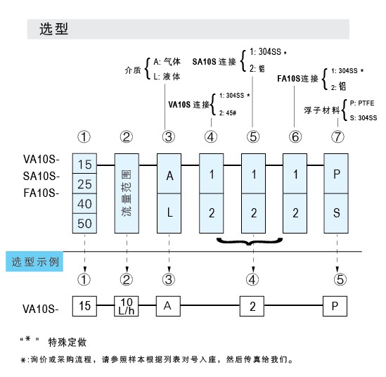 VA10S-15、VA10S-25、VA10S-40、VA10S-50管螺紋連接玻璃轉子流量計