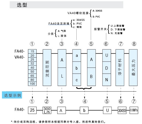 VA40-PVC-15、VA40-PVC-20、VA40-PVC-25、VA40PVC-32、vapvc-40、VA40-50PVC、PVCVA-65、VA40-80PVC、VA40-100pvc 玻璃轉子流量計